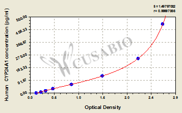 Human 1,25-dihydroxyvitamin D(3) 24-hydroxylase, mitochondrial (CYP24A1) ELISA kit