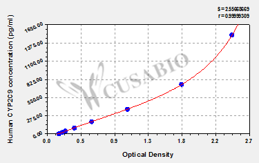 Human Cytochrome P450 2C9(CYP2C9) ELISA kit