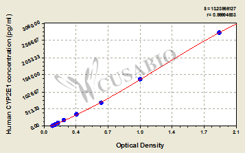 Human Cytochrome P450 2E1(CYP2E1) ELISA kit