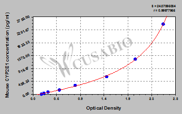 Mouse Cytochrome P450 2E1(CYP2E1) ELISA kit