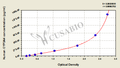 Human Cytochrome P450 3A4(CYP3A4) ELISA kit