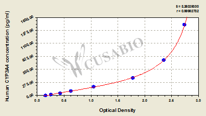 Human Cytochrome P450 3A4(CYP3A4) ELISA kit