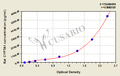 Rat cytochrome P450, family 7, subfamily A, polypeptide 1 (CYP7A1) ELISA kit