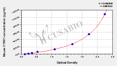 Mouse Protein CYR61(CYR61) ELISA kit