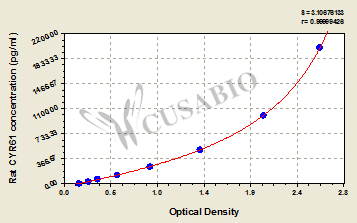 Rat Protein CYR61(CYR61) ELISA kit