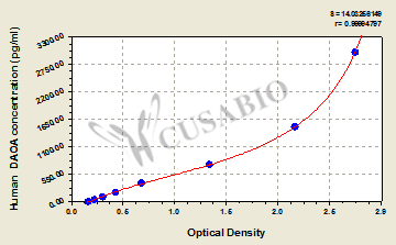 Human D-amino acid oxidase activator(DAOA) ELISA kit