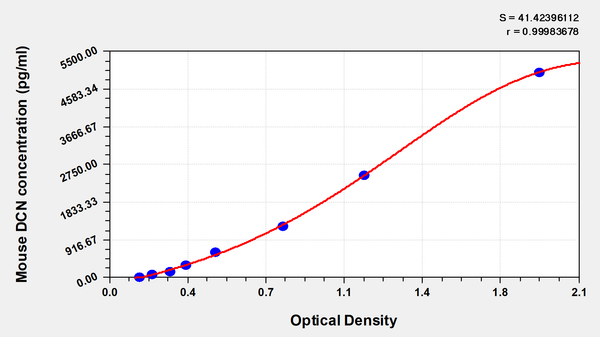 Mouse Decorin(DCN) ELISA kit