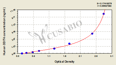 Human DNA damage-inducible transcript 4 protein(DDIT4) ELISA kit