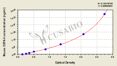 Mouse Neutrophil defensin 4(DEFA4) ELISA kit
