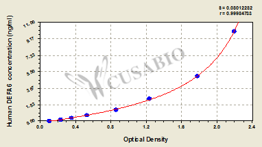 Human Defensin-6(DEFA6) ELISA kit