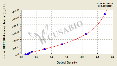 Human Beta-defensin 104(DEFB104A) ELISA kit