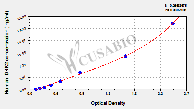 Human Dickkopf-related protein 2(DKK2) ELISA kit