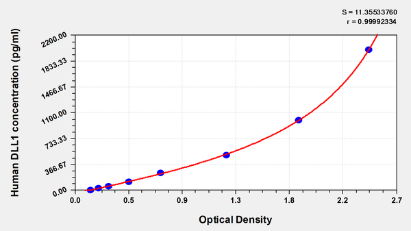 Human Delta-like protein 1(DLL1) ELISA kit