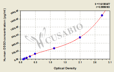 Human Desmoglein-3(DSG3) ELISA kit
