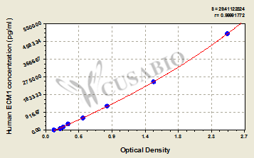 Human Extracellular matrix protein 1(ECM1) ELISA kit