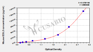 Mouse EGF-like repeat and discoidin I-like domain-containing protein 3(EDIL3) ELISA kit