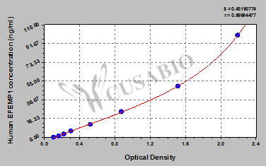 Human EGF-containing fibulin-like extracellular matrix protein 1(EFEMP1) ELISA kit