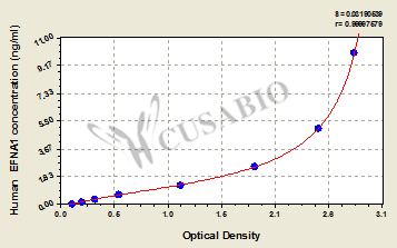Human Ephrin-A1(EFNA1) ELISA kit