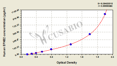 Human Ephrin-B2(EFNB2) ELISA kit