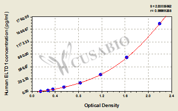 Human EGF, latrophilin and seven transmembrane domain-containing protein 1(ELTD1) ELISA kit
