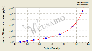 Human Adropin(ENHO) ELISA kit