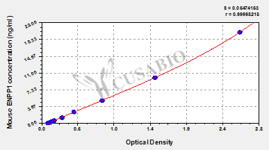 Mouse Ectonucleotide pyrophosphatase/phosphodiesterase family member 1(ENPP1) ELISA kit