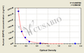 Human Ectonucleotide pyrophosphatase/phosphodiesterase family member 2(ENPP2) ELISA kit