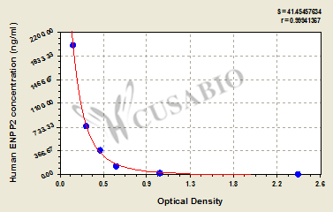 Human Ectonucleotide pyrophosphatase/phosphodiesterase family member 2(ENPP2) ELISA kit