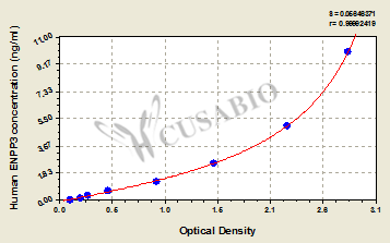 Human Ectonucleotide pyrophosphatase/phosphodiesterase family member 3(ENPP3) ELISA kit