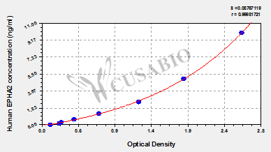 Human Ephrin type-A receptor 2(EPHA2) ELISA kit