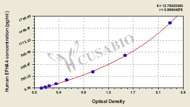 Human Ephrin type-A receptor 4(EPHA4) ELISA kit