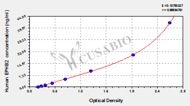 Human Ephrin type-B receptor 2(EPHB2) ELISA kit