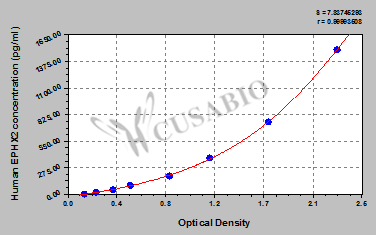 Human Epoxide hydrolase 2(EPHX2) ELISA kit
