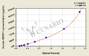 Human ERBB receptor feedback inhibitor 1(ERRFI1) ELISA kit