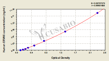 Human HERV-K_7p22.1 provirus ancestral Env polyprotein(ERVK6) ELISA kit