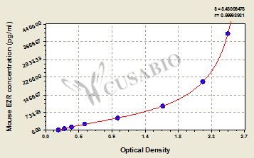 Mouse Ezrin(EZR) ELISA kit