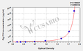 Pig coagulation factor X (F10) ELISA kit