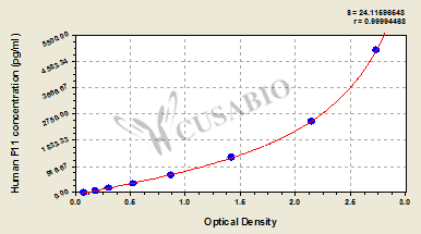 Human Coagulation factor XI(F11) ELISA kit