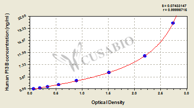 Human Coagulation factor XIII B chain(F13B) ELISA kit