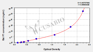 Rat Coagulation factor VII(F7) ELISA kit