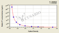 Rabbit Coagulation factor VII(F7) ELISA kit