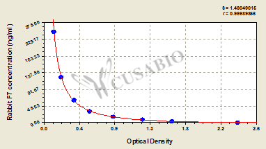 Rabbit Coagulation factor VII(F7) ELISA kit