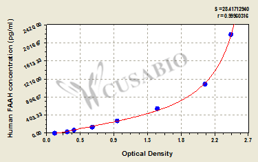 Human Fatty-acid amide hydrolase 1(FAAH) ELISA kit