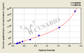 Human Gastrotropin(FABP6) ELISA kit