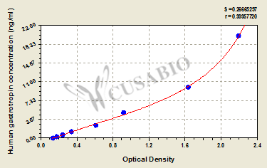 Human Gastrotropin(FABP6) ELISA kit