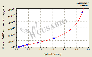 Human Protein FADD(FADD) ELISA kit