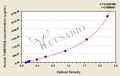 Human Protein FAM132A(FAM132A) ELISA kit