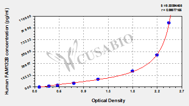 Human Protein FAM132B(FAM132B) ELISA kit
