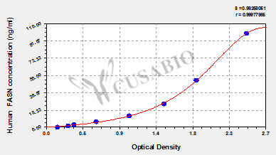 Human Fatty acid synthase(FASN) ELISA kit