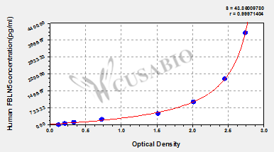Human Fibulin-5(FBLN5) ELISA kit
